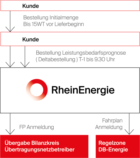 Beispiel: Vollstromversorgung