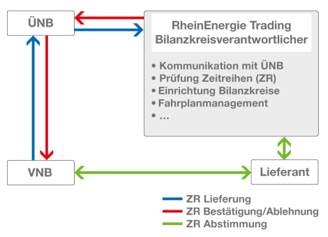 Rollenmodell im Bilanzkreismanagement