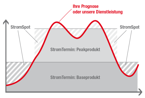 Beispiel: Prognose sowie Einkauf der Deltamengen