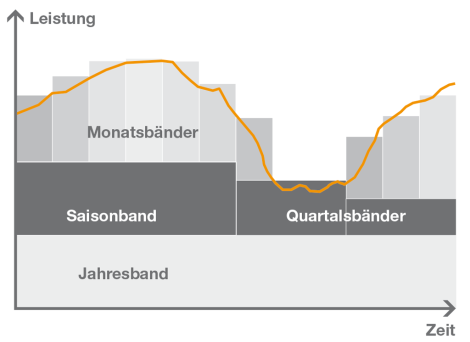 Beispielhafter Aufbau eines Portfolios mit Standardprodukten