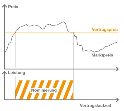 Optimierung eines frei nominierbaren Gasliefervertrags gegen den Spotmarkt