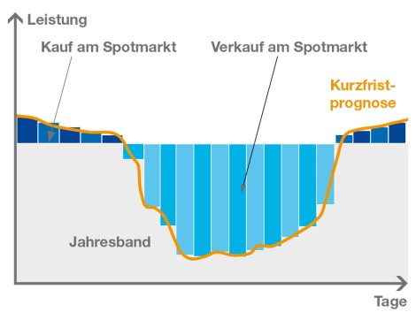 Glattstellung eines Portfolios am Spotmarkt