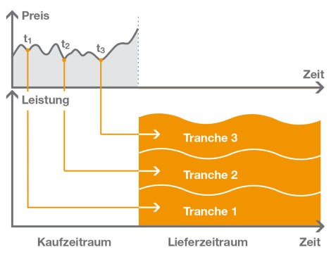 Risikostreuung durch mehrere Einkaufszeitpunkte