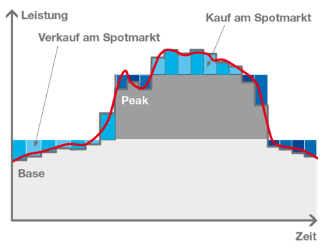 Darstellung der zu beschaffenden Day-Ahead-Spotmengen