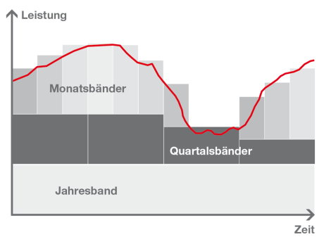 Beispielhafter Aufbau eines Portfolios mit Standardprodukten