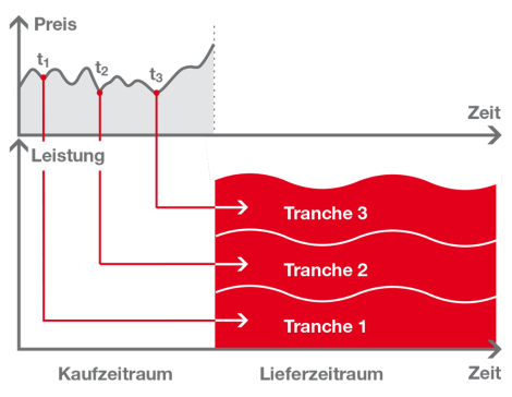 Risikostreuung durch mehrere Einkaufszeitpunkte